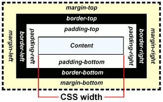 CSS 2 dimensional Box model