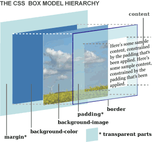 Three dimensional box model shows margin at bottom with background colour, background image, padding, border and content layered over it in that order.