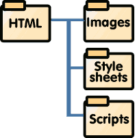 Block diagram showing html folder with three sub folders